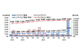 脆弱性報告、Webアプリが引き続き大半を占める--四半期レポート（IPA） 画像