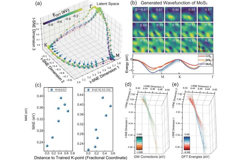 To discover new materials, a new way to calculate electron structure