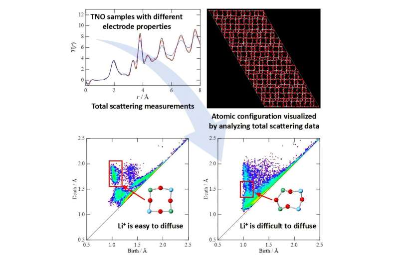 Towards safer, higher performance batteries through network topology optimization