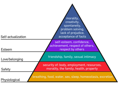 Diagram showing a pyramid with a hierarchy of needs.