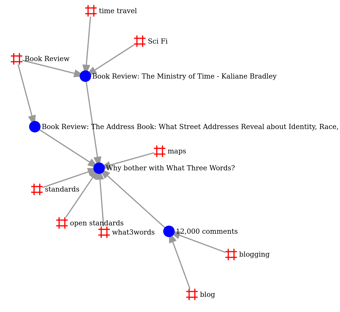 A force directed graph showing how four different posts link to each other and how their hashtags relate.