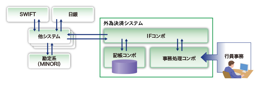 図　再構築された外為決済システムの構成