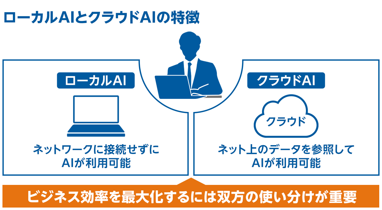 ローカルAIとクラウドAIの特徴