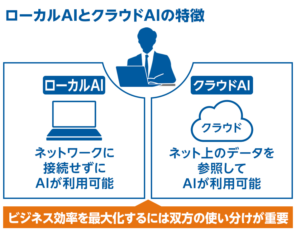 ローカルAIとクラウドAIの特徴