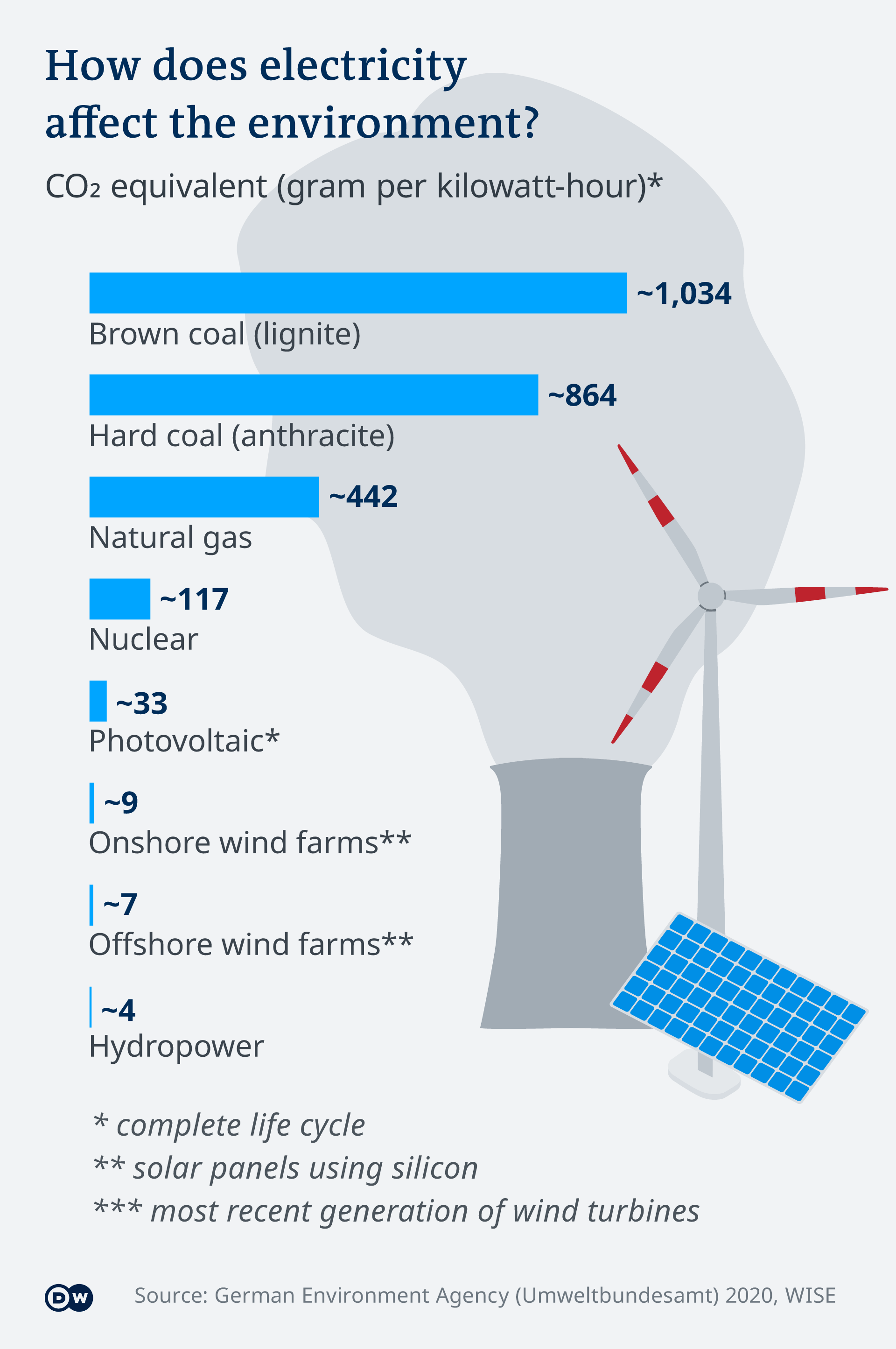 Emissions Balance Energy Sources 2020