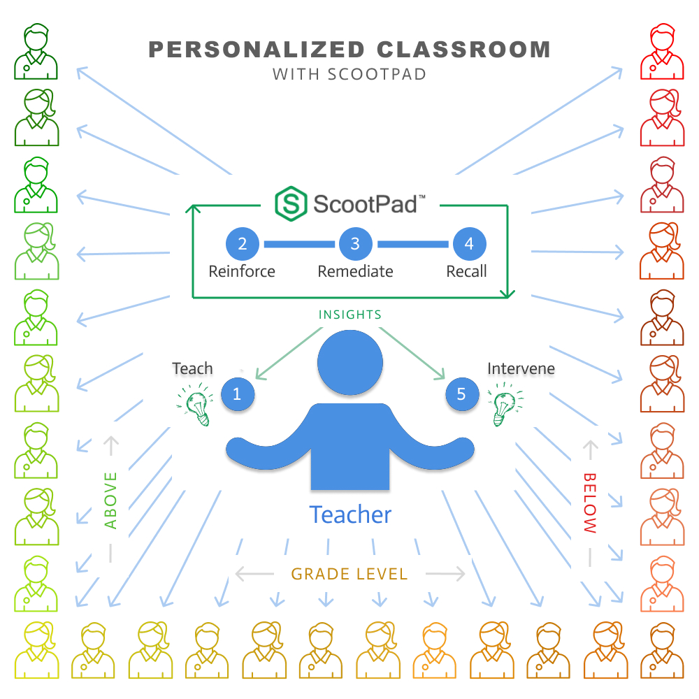 ScootPad Classroom