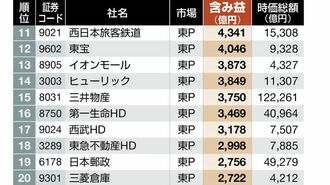 首位は4兆円､賃貸不動産の含み益が多い企業80社