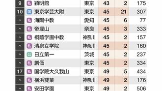 偏差値35から東大･京大に受かる一貫校ランキング