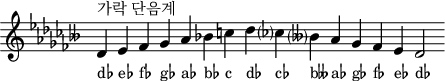 \header { tagline = ##f }
scale = \relative c' { \accidentalStyle modern \key des \minor \omit Score.TimeSignature
  des^"가락 단음계" es fes ges aes bes c des ces? beses? aes ges fes es des2 }
\score { { << \cadenzaOn \scale \context NoteNames \scale >> } \layout { } \midi { } }