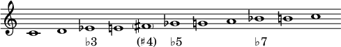 
\new Staff \with { \remove "Time_signature_engraver" \remove "Bar_engraver" } 
\relative c'  { 
  \time 11/1
  c1 d es e \parenthesize fis ges g a bes b c 
} 
\addlyrics {_ _ "♭3" _ "(♯4)" "♭5" _ _ "♭7" _ _ }
