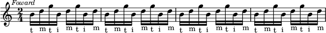 
\relative c'' {\clef treble
\time 2/4
\key c \major
\mark \markup { \small \italic "Foward" }
b16-t d16-m g16-t b,16-i d16-m g16-t b,16-i d16-m | b16-t d16-m g16-t b,16-i d16-m g16-t b,16-i d16-m | b16-t d16-m g16-t b,16-i d16-m g16-t b,16-i d16-m | b16-t d16-m g16-t b,16-i d16-m g16-t b,16-i d16-m
}
