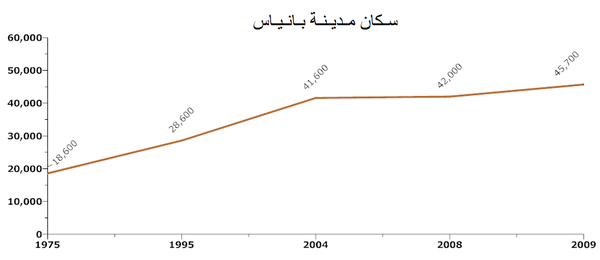 رسم بياني يظهر نمو سكان مدينة بانياس منذ عام 1975 وحتى سنة 2009.