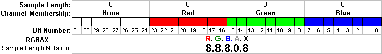 Pixel samples in a common 32 bit pixel