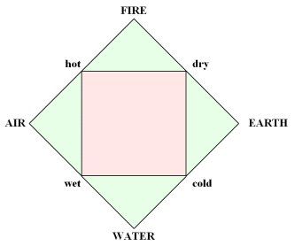 Four Classical Elements