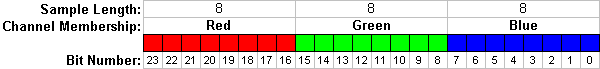 Pixel samples in a common 24 bit pixel