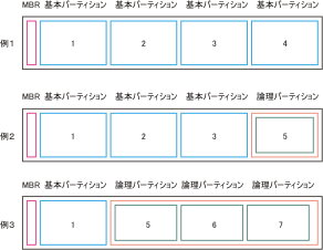 PC/AT互換機でのパーティション分割の例