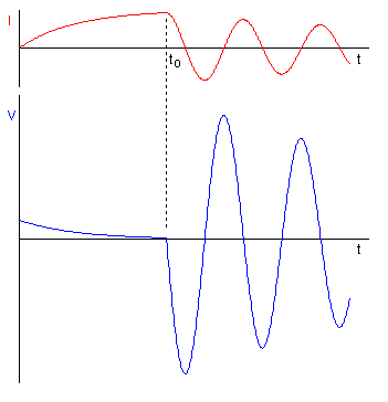 En el instante '"`UNIQ--postMath-00000025-QINU`"' el interruptor se abre dejando la inductancia oscilar con las capacitancias parásitas.