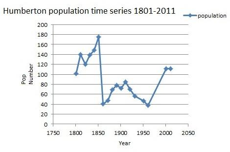 Total Population of the parish Humberton, as reported by the Census of Population from 1801 to 2011.