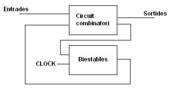 Diagrama de blocs d'un circuit digital seqüencial