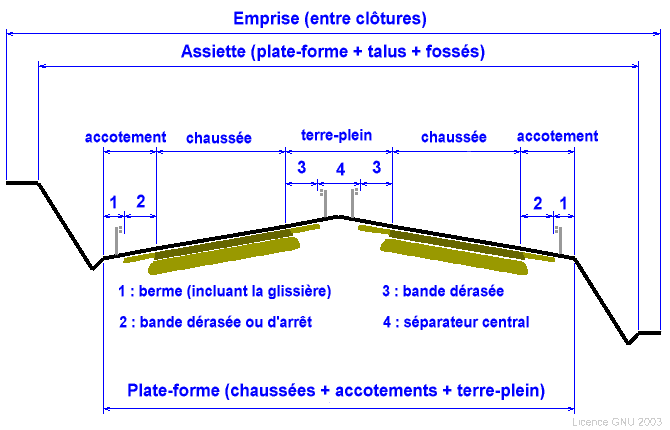 Éléments de vocabulaire routier