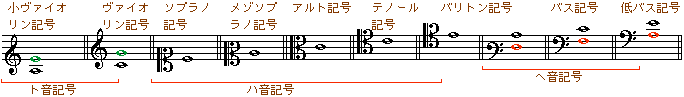 音部記号の一覧