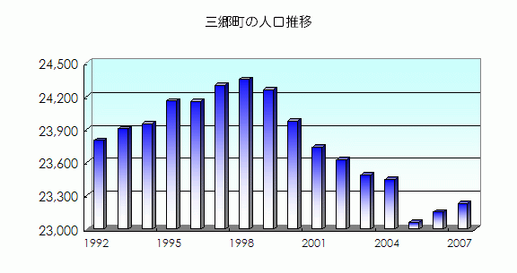 三郷町の人口