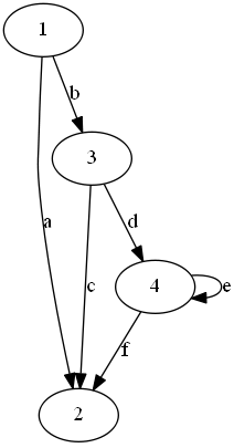 Grafo com 4 vértices e 4 arestas