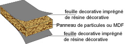 Panneau de particules (dit Agglo).