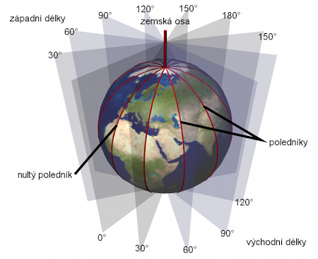 Diagram pro vysvětlení pojmu poledníků