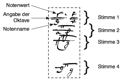 Aufbau der neuen deutschen Orgeltabulatur