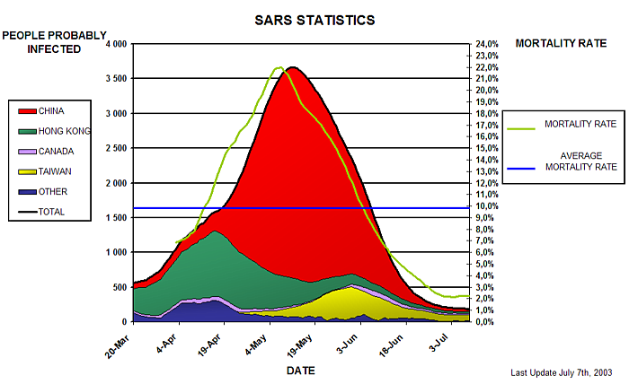 Statistik SARS