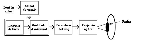 Diagrama de blocs d'un VRD