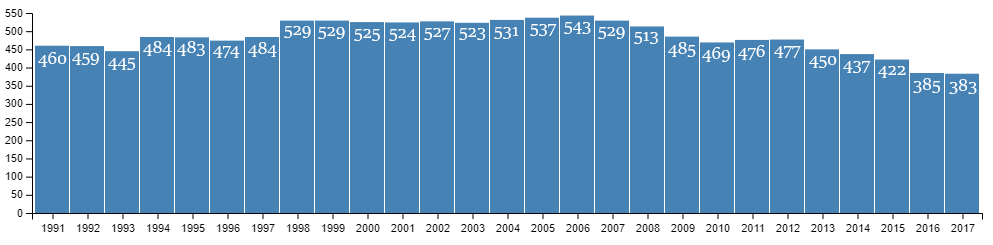 Počet obyvatel Ittoqqortoormiitu v posledních dvou desetiletích. Zdroj: Statistics Greenland