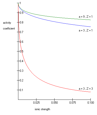 The Debye–Hückel plot with different values for ion charge Z and ion diameter a