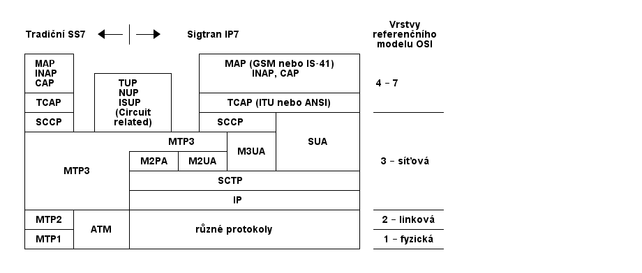 Protokolový zásobník SS7