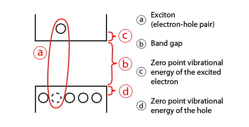 gambar tersebut adalah representasi yang disederhanakan yang menunjukkan elektron tereksitasi dan lubang dalam entitas exciton dan tingkat energi yang sesuai. Energi total yang terlibat dapat dilihat sebagai jumlah energi celah pita, energi yang terlibat dalam daya tarik Coulomb dalam exciton, dan energi kurungan dari elektron dan lubang yang tereksitasi.