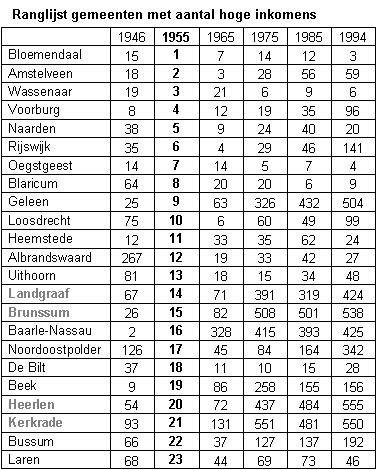 Ranglijst hoge inkomens