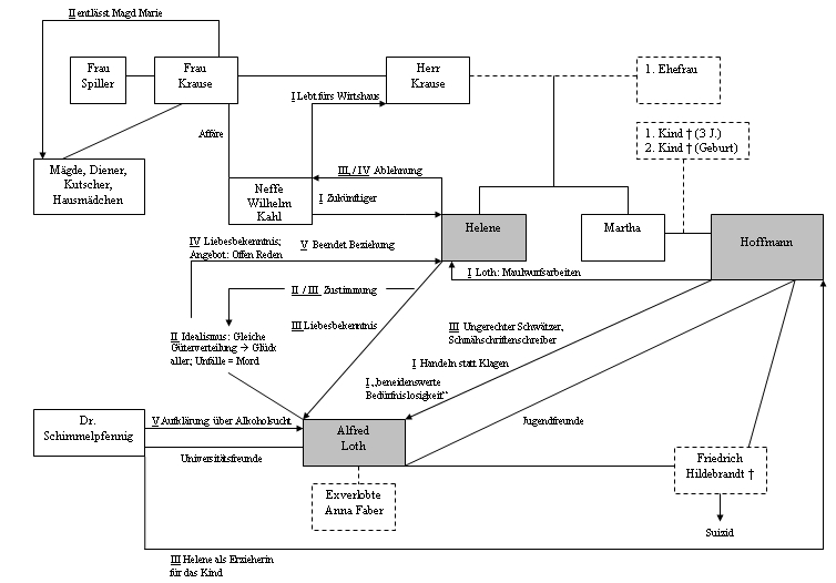 Diagramm der Beziehungen der Figuren untereinander