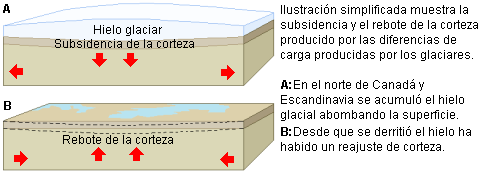 Presión de un casquete glaciar sobre la corteza.