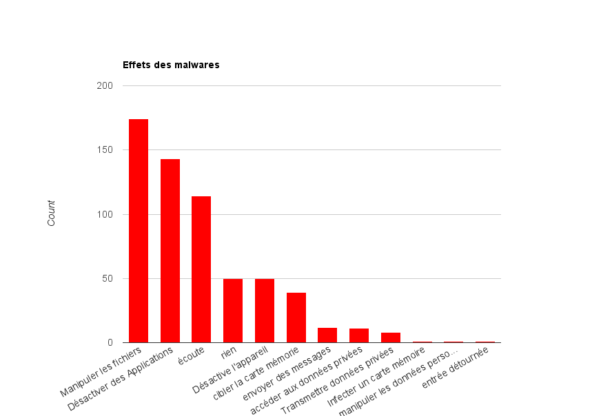 Effets des logiciels malveillants.