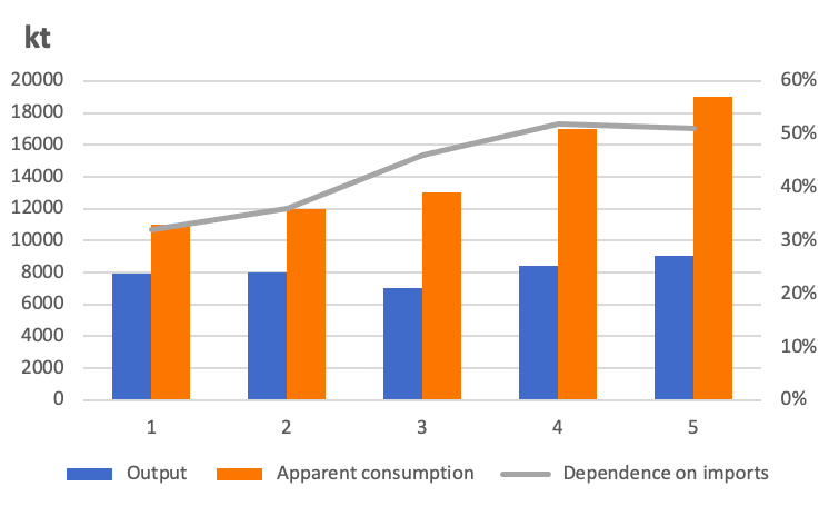 File:China's apparent consumption and output of PX in 2010-2014..png