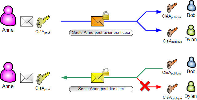 Assymétrie signature vs chiffrement.