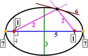 Linjer og punkteri og omkring en ellipse. De nummererede detaljer er forklaret i teksten.