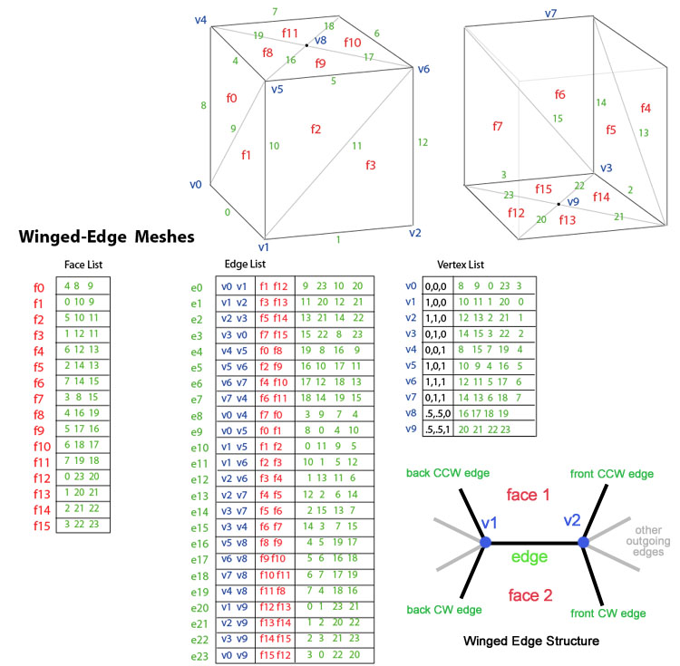 Figure 4. Winged-edge meshes