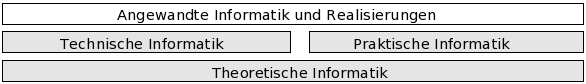 Architektur der Informatik