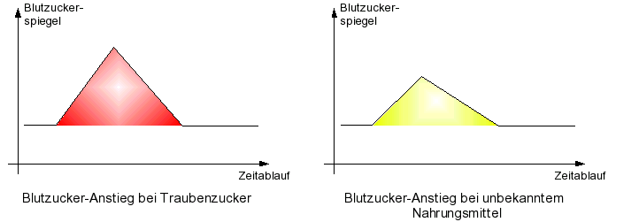 Wie der GI bestimmt wird