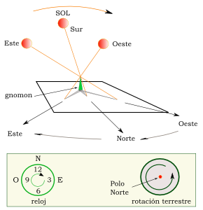 El sentido horario es el mismo que el del movimiento de la sombra del Sol en el hemisferio Norte. Es un movimiento retrógrado, opuesto al movimiento directo de la rotación de la Tierra