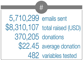 Key Stats from Email Fundraising Campaign, for 2014 - 2015 Fundraising Report.