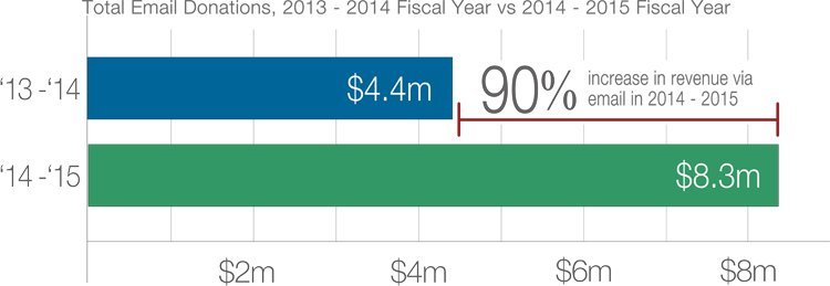 Comparison of Total Email Donations, 2013 - 2014 vs 2014 - 2015, for 2014 - 2015 Fundraising Report