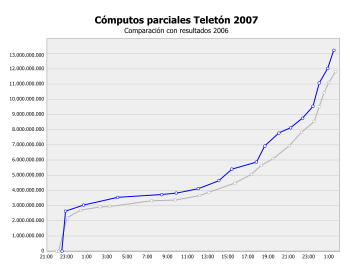 Recaudación de la Teletón 2007, comparada con la de la Teletón 2006.